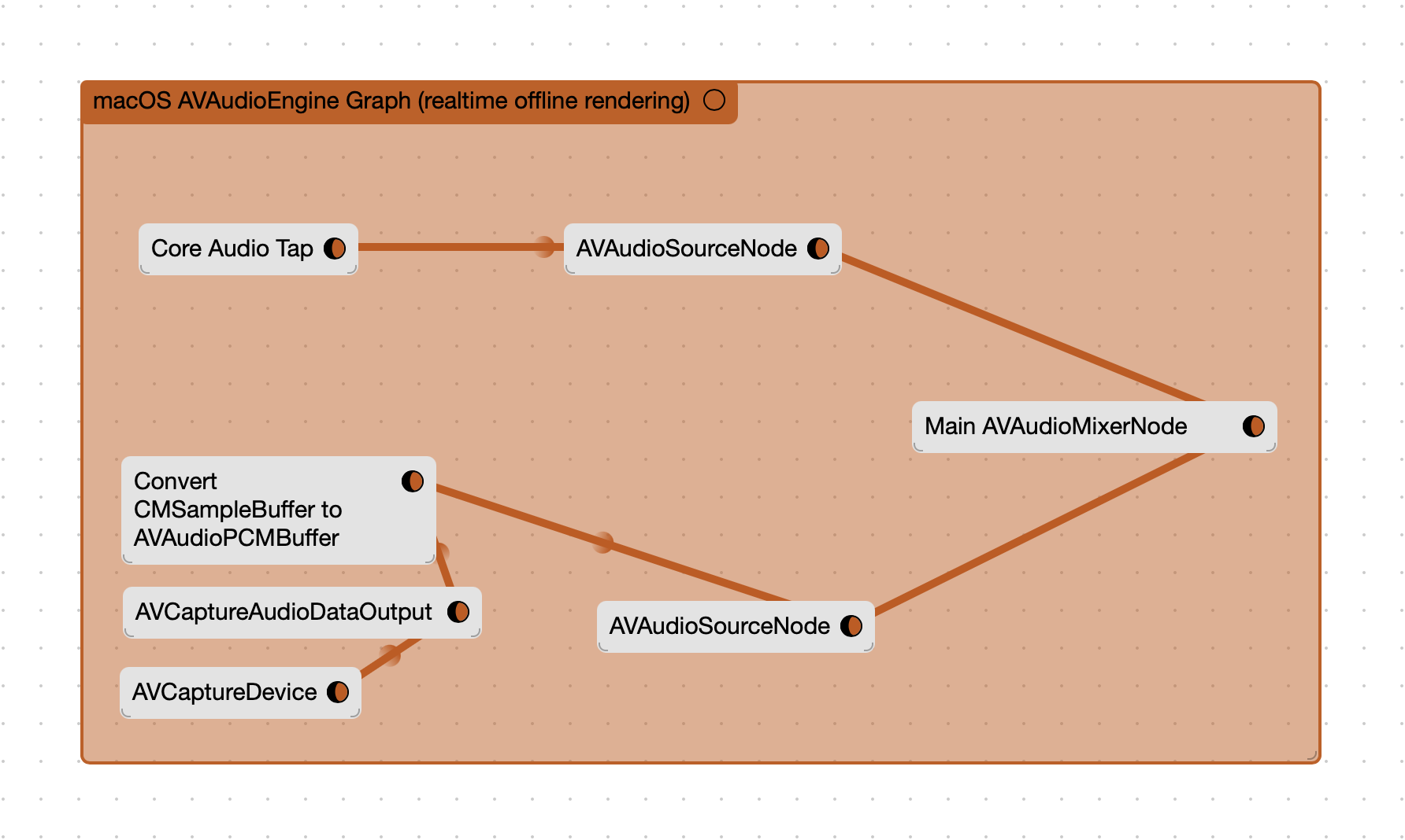 A screenshot of the Kinopio Space showing the new audio engine graph